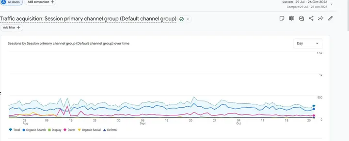 GA4: Sessions by channel over time
