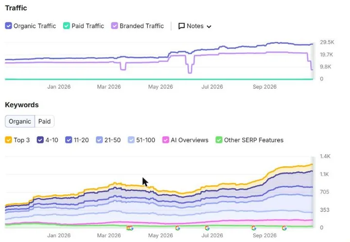 Semrush (estimate): Domain Overview, Pakistan database, 1 year