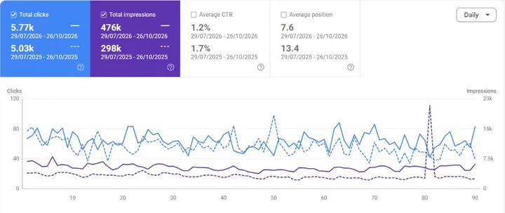 Google Search Console Performance, Search results, compare mode for Case B