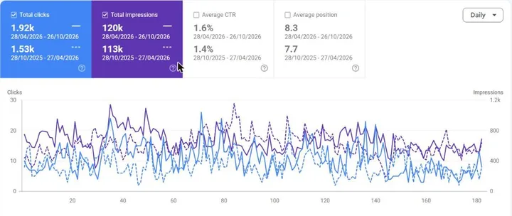 Google Search Console: Performance, last 6 months vs previous 6