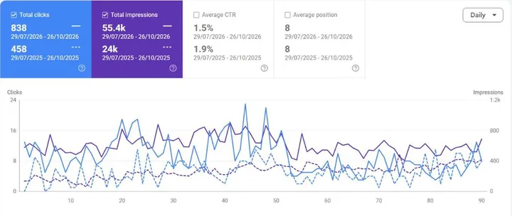 Google Search Console Performance, Search results, compare mode for Case C