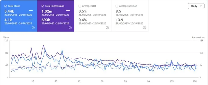 Google Search Console Performance, Search results, compare mode for Case D
