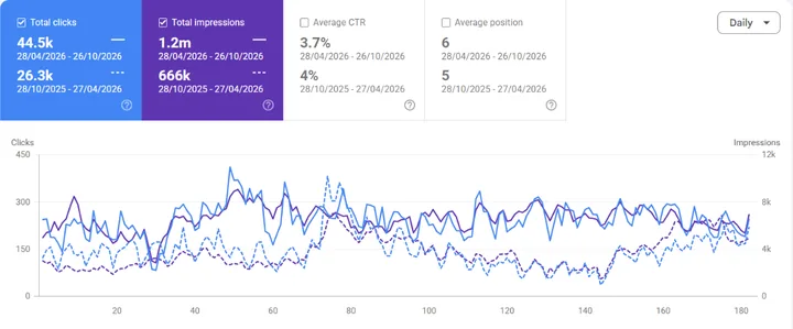 Google Search Console Performance, last 6 months vs previous 6 for Case E