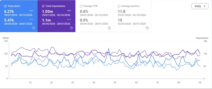 Google Search Console Performance, last 3 months vs previous 3 for Case F